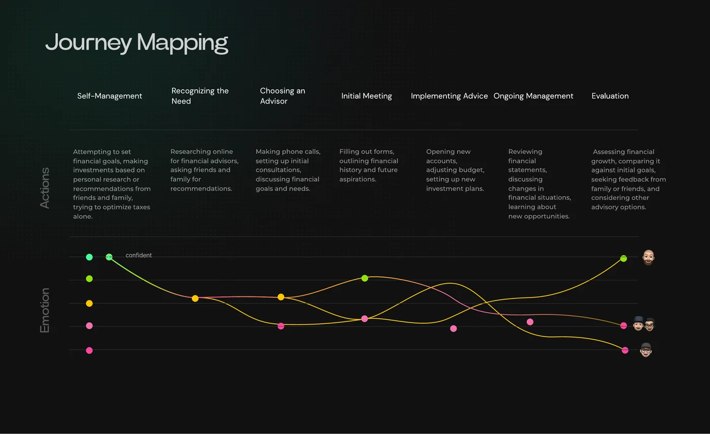 Affinity mapping from the interviews, and the journey from noticing a need to managing advice over time (2 of 2)