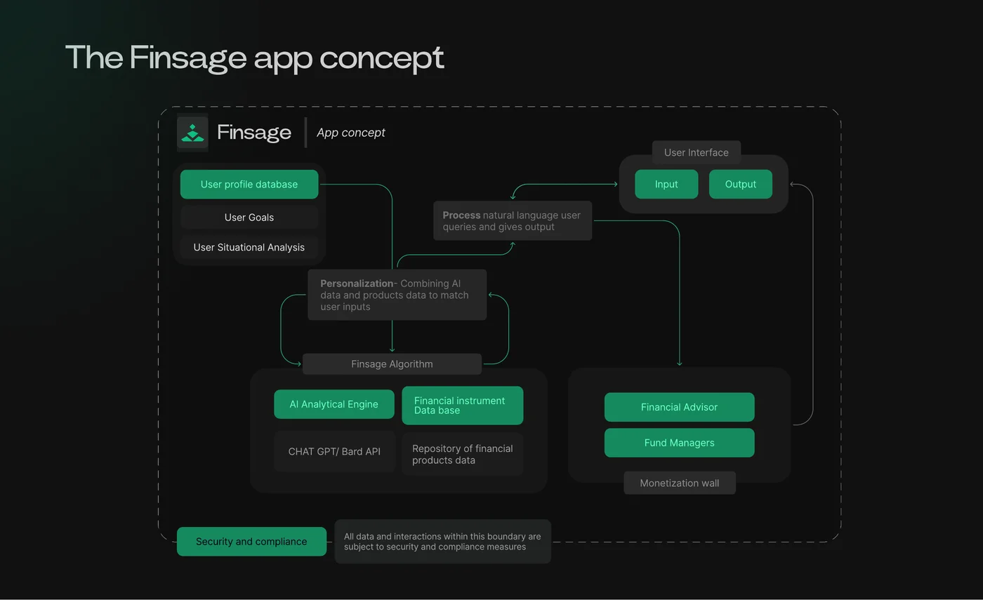 The concept, which combines a person's profile and goals with product data and an AI assistant, and the information architecture (1 of 2)