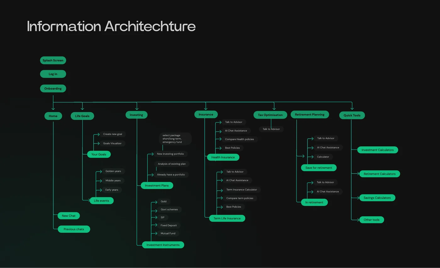 The concept, which combines a person's profile and goals with product data and an AI assistant, and the information architecture (2 of 2)