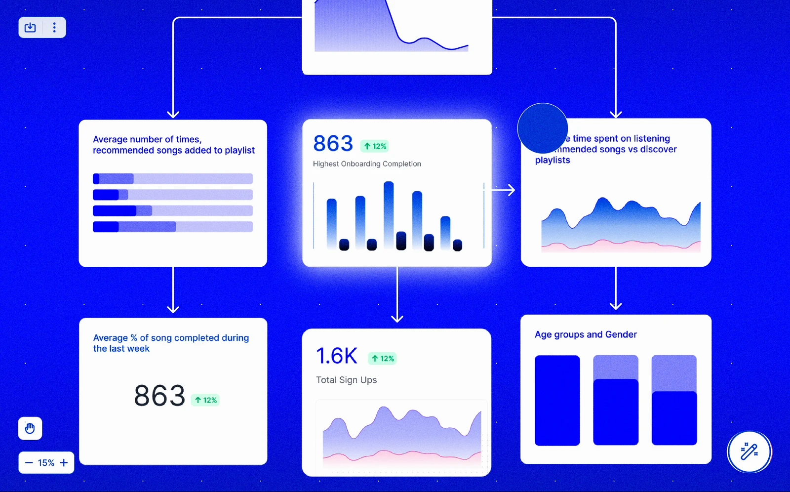 The wider canvas connects related metric cards. Sample figures belong to the recorded mockup.