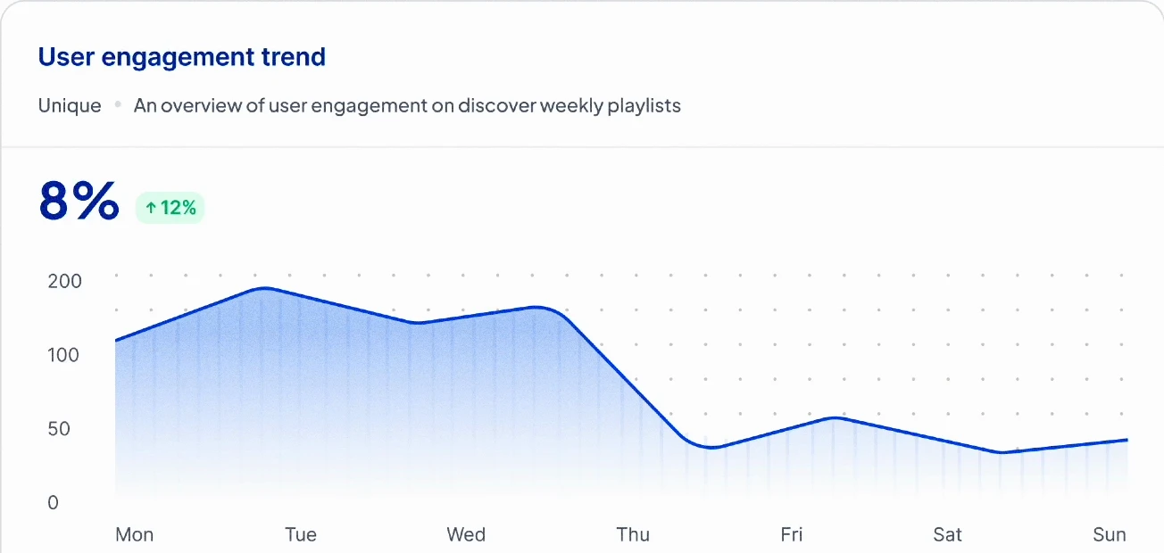 Source mockup: user engagement trend, 8%, upward 12% badge, and a Mon–Sun area chart.