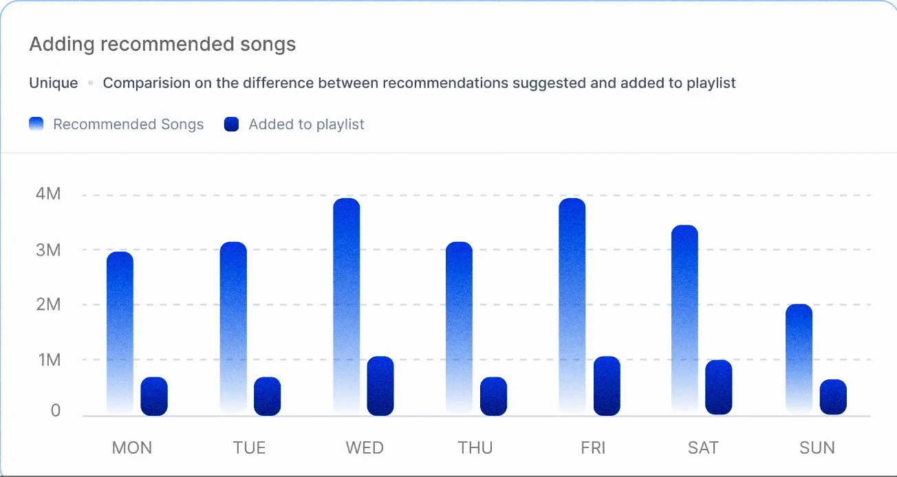Adding recommended songs: comparison of recommended songs and additions to playlists, Monday through Sunday.
