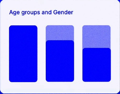 Age groups and Gender